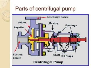 centrifugal pump seal gland|gland packing vs mechanical seal.